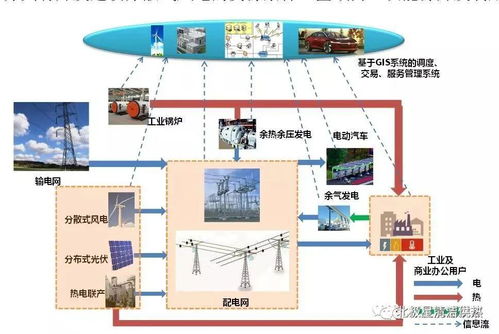 电网 如何依托园区增量配电网开展综合能源服务